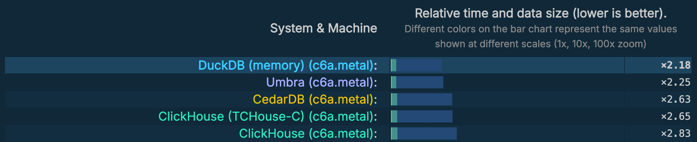 ClickBench results as of October 9, 2025
